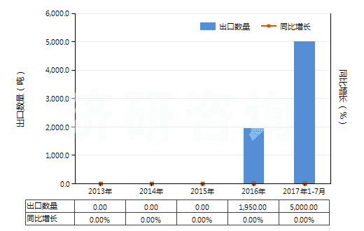 2013-2017年7月中國(guó)丙烯腈(即2-丙烯腈、乙烯基氰)(HS29261000)出口量及增速統(tǒng)計(jì)